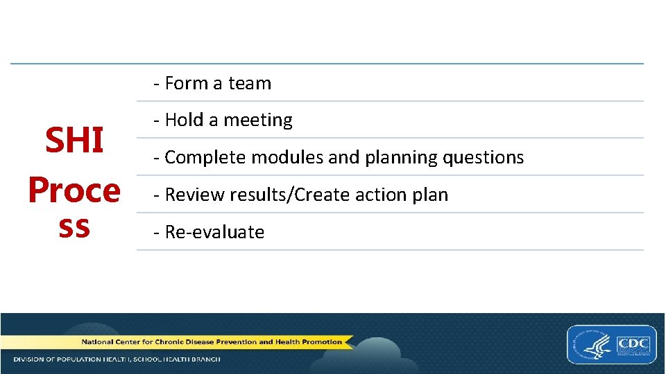 - Form a team SHI Proce ss - Hold a meeting - Complete modules