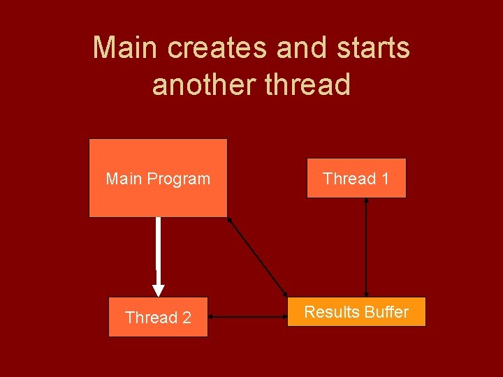 Main creates and starts another thread Main Program Thread 1 Thread 2 Results Buffer