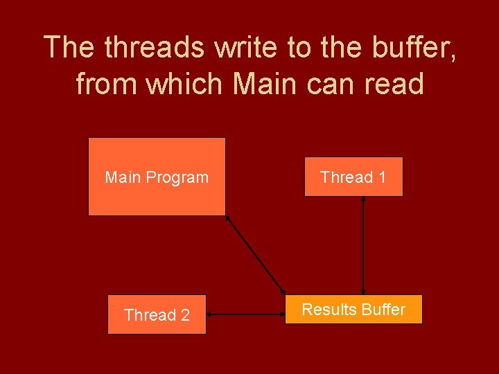 The threads write to the buffer, from which Main can read Main Program Thread