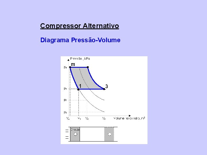 Compressor Alternativo Diagrama Pressão-Volume m 1 3 