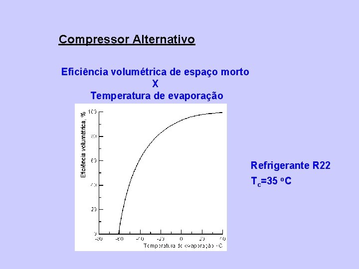 Compressor Alternativo Eficiência volumétrica de espaço morto X Temperatura de evaporação Refrigerante R 22