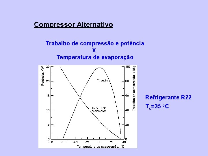 Compressor Alternativo Trabalho de compressão e potência X Temperatura de evaporação Refrigerante R 22
