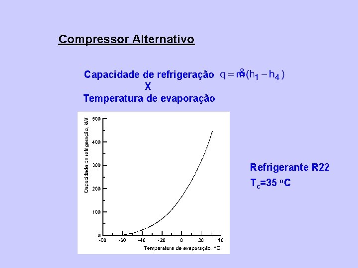 Compressor Alternativo Capacidade de refrigeração X Temperatura de evaporação Refrigerante R 22 Tc=35 o.