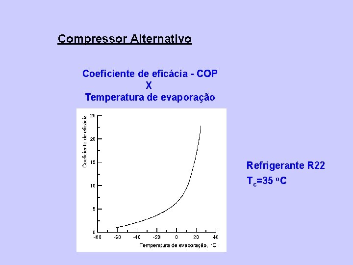Compressor Alternativo Coeficiente de eficácia - COP X Temperatura de evaporação Refrigerante R 22