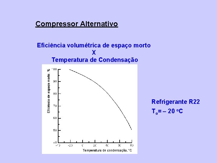 Compressor Alternativo Eficiência volumétrica de espaço morto X Temperatura de Condensação Refrigerante R 22