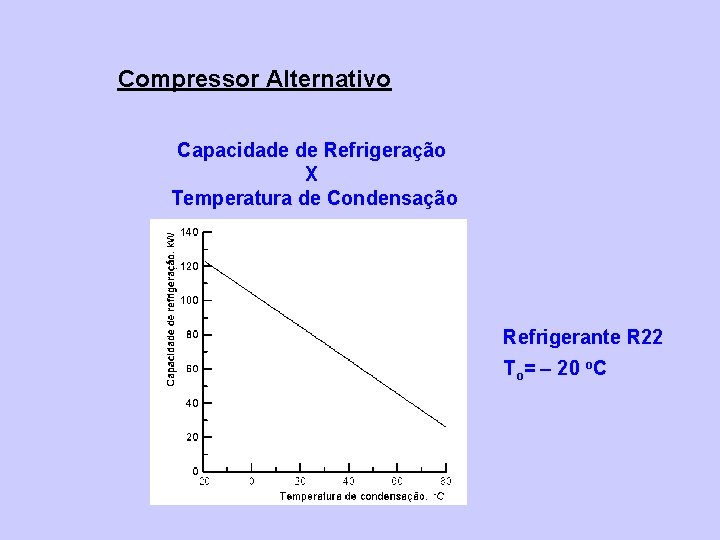 Compressor Alternativo Capacidade de Refrigeração X Temperatura de Condensação Refrigerante R 22 To= 20