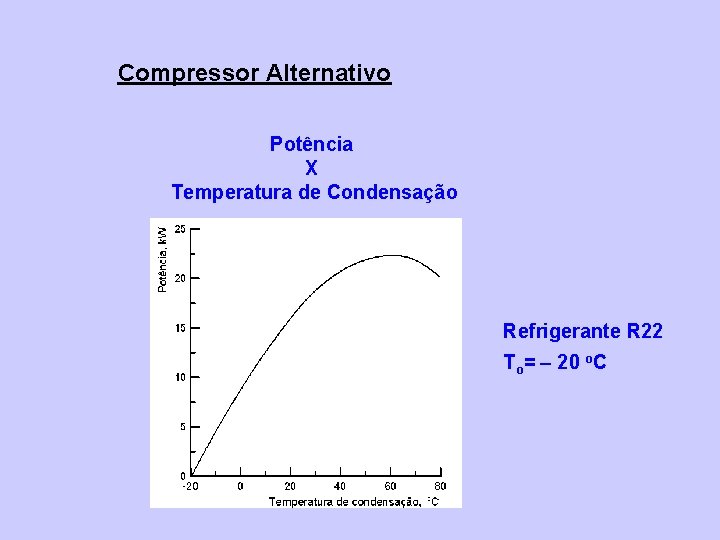 Compressor Alternativo Potência X Temperatura de Condensação Refrigerante R 22 To= 20 o. C