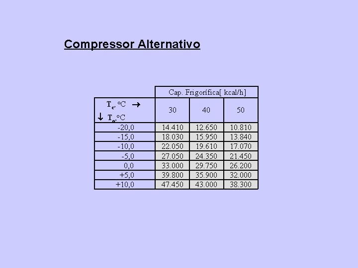 Compressor Alternativo Cap. Frigorífica[ kcal/h] Tc, o. C To, o. C -20, 0 -15,