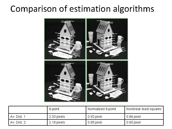 Comparison of estimation algorithms 8 -point Normalized 8 -point Nonlinear least squares Av. Dist.