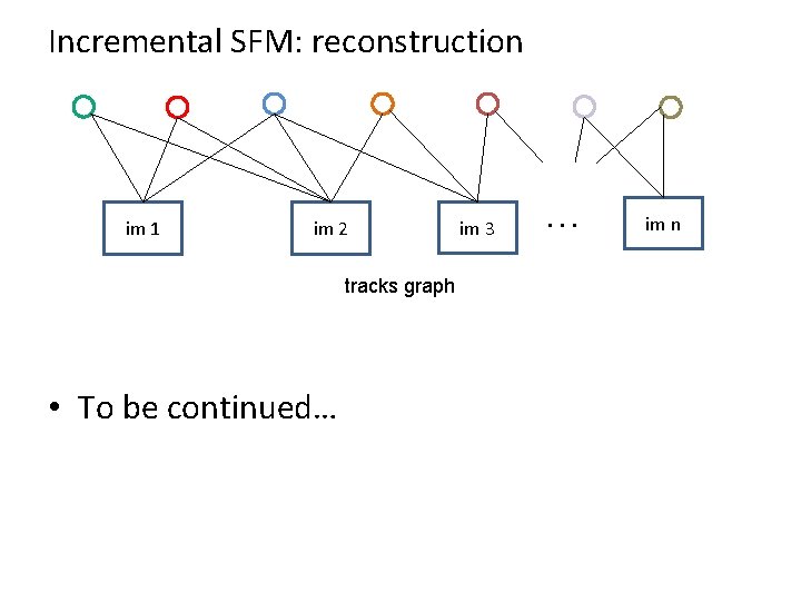 Incremental SFM: reconstruction im 1 im 2 tracks graph • To be continued… im