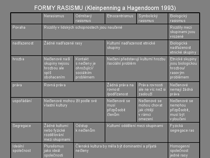 FORMY RASISMU (Kleinpenning a Hagendoorn 1993) Nerasismus Odmítavý rasismus Etnocentrismus Symbolický rasismus Biologický rasismus