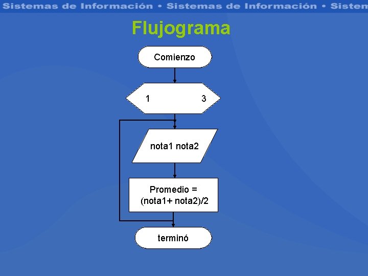 Flujograma Comienzo 1 3 nota 1 nota 2 Promedio = (nota 1+ nota 2)/2