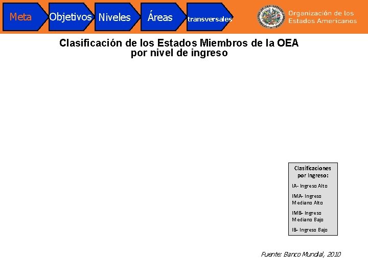 Meta Objetivos Niveles Áreas transversales Clasificación de los Estados Miembros de la OEA por