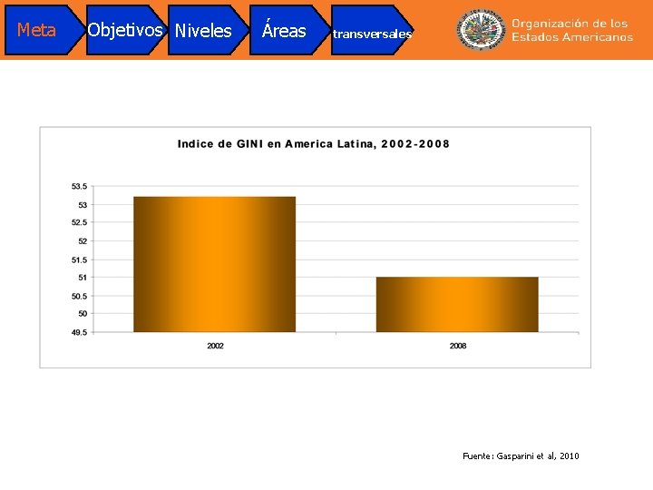 Meta Objetivos Niveles Áreas transversales Fuente: Gasparini et al, 2010 