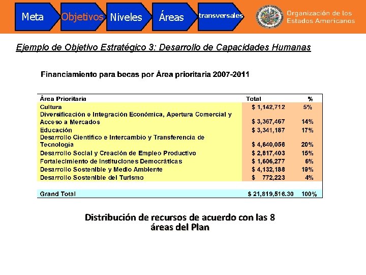 Meta Objetivos Niveles Áreas transversales Ejemplo de Objetivo Estratégico 3: Desarrollo de Capacidades Humanas