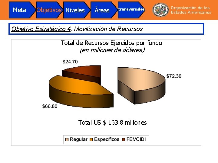 Meta Objetivos Niveles Áreas transversales Objetivo Estratégico 4: Movilización de Recursos Total de Recursos