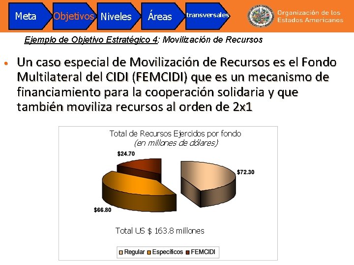 Meta Objetivos Niveles Áreas transversales Ejemplo de Objetivo Estratégico 4: Movilización de Recursos •