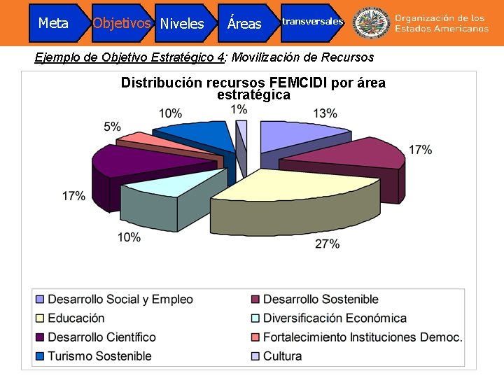 Meta Objetivos Niveles Áreas transversales Ejemplo de Objetivo Estratégico 4: Movilización de Recursos Distribución