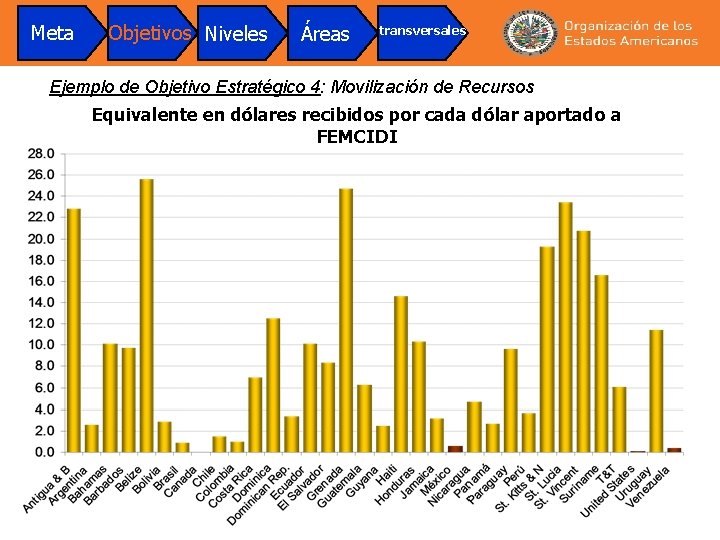 Meta Objetivos Niveles Áreas transversales Ejemplo de Objetivo Estratégico 4: Movilización de Recursos Equivalente