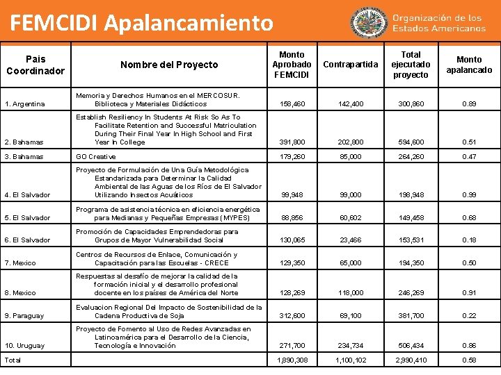 FEMCIDI Apalancamiento Pais Coordinador Nombre del Proyecto Monto Aprobado FEMCIDI Contrapartida Total ejecutado proyecto