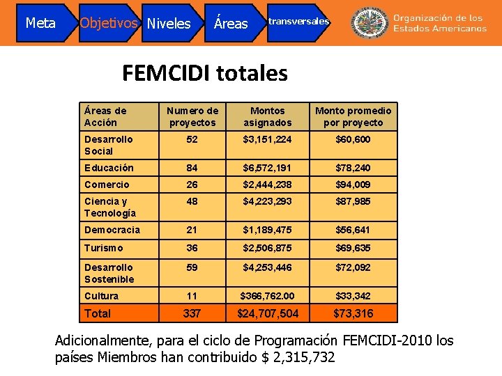 Meta Objetivos Niveles Áreas transversales FEMCIDI totales Áreas de Acción Numero de proyectos Montos
