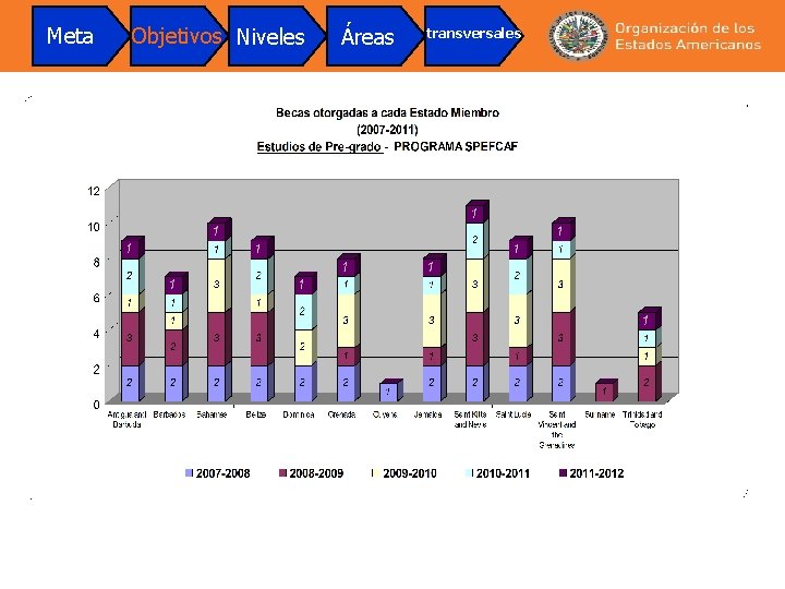 Meta Objetivos Niveles Áreas transversales 