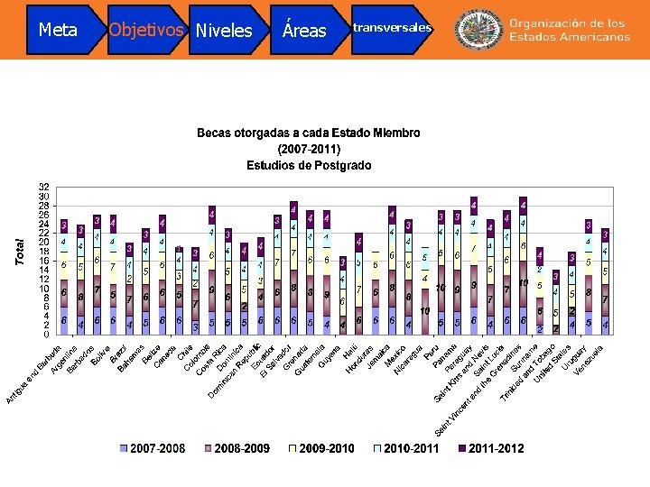 Meta Objetivos Niveles Áreas transversales 