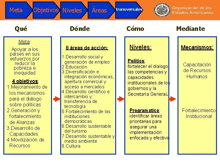 Meta Objetivos Niveles Qué Áreas Dónde Meta: Apoyar a los países en sus esfuerzos