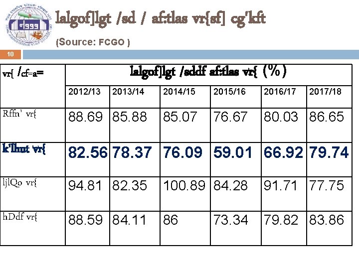 lalgof]lgt /sd / af: tlas vr{sf] cg'kft (Source: FCGO ) 10 vr{ /cf=a= 2012/13
