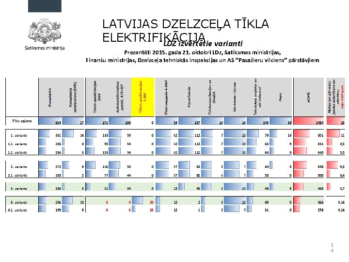 LATVIJAS DZELZCEĻA TĪKLA ELEKTRIFIKĀCIJA LDZ izvērtētie varianti Prezentēti 2015. gada 21. oktobrī LDz, Satiksmes