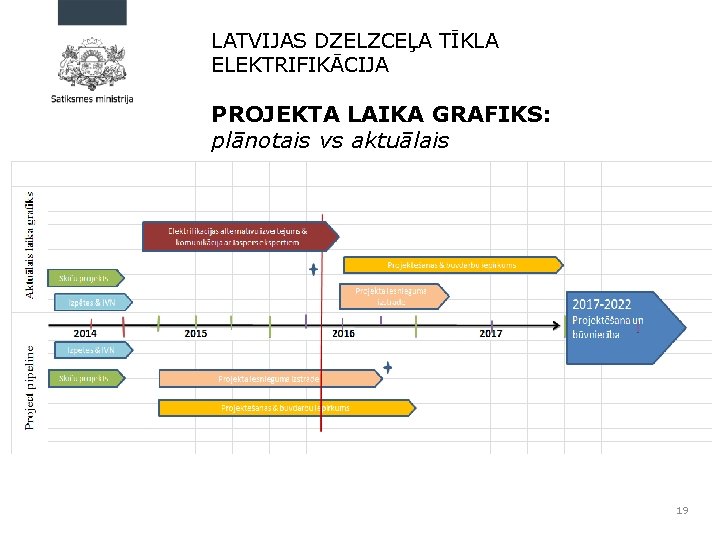 LATVIJAS DZELZCEĻA TĪKLA ELEKTRIFIKĀCIJA PROJEKTA LAIKA GRAFIKS: plānotais vs aktuālais 19 