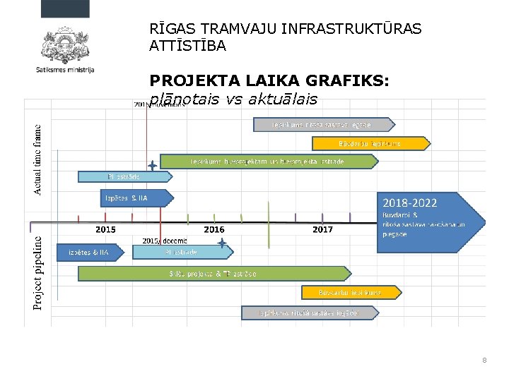 RĪGAS TRAMVAJU INFRASTRUKTŪRAS ATTĪSTĪBA PROJEKTA LAIKA GRAFIKS: plānotais vs aktuālais 8 