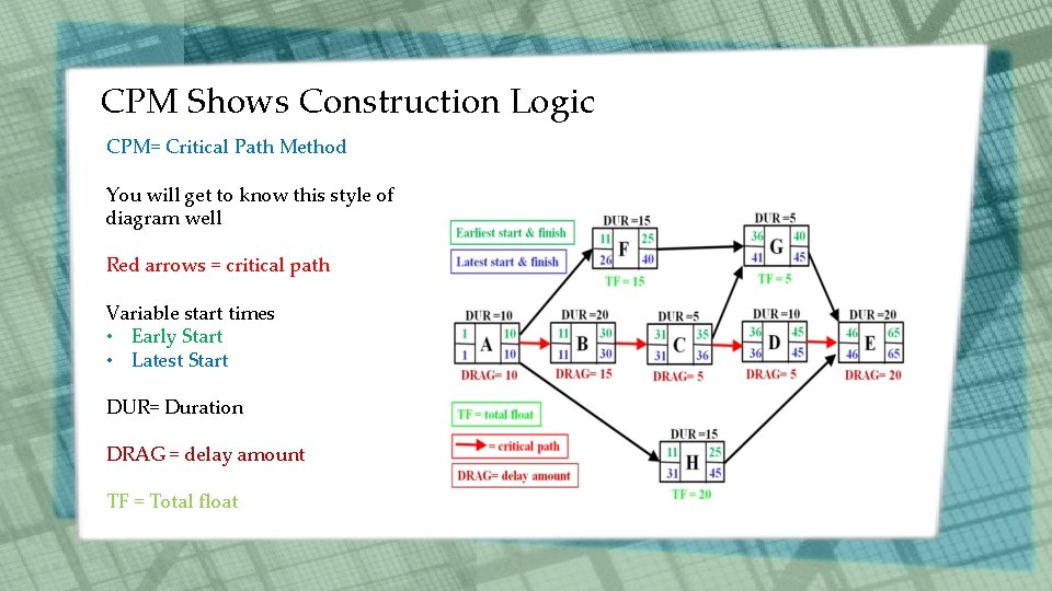 CPM Shows Construction Logic CPM= Critical Path Method You will get to know this