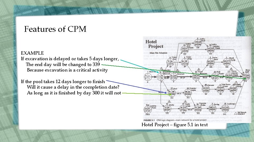 Features of CPM EXAMPLE If excavation is delayed or takes 5 days longer, The