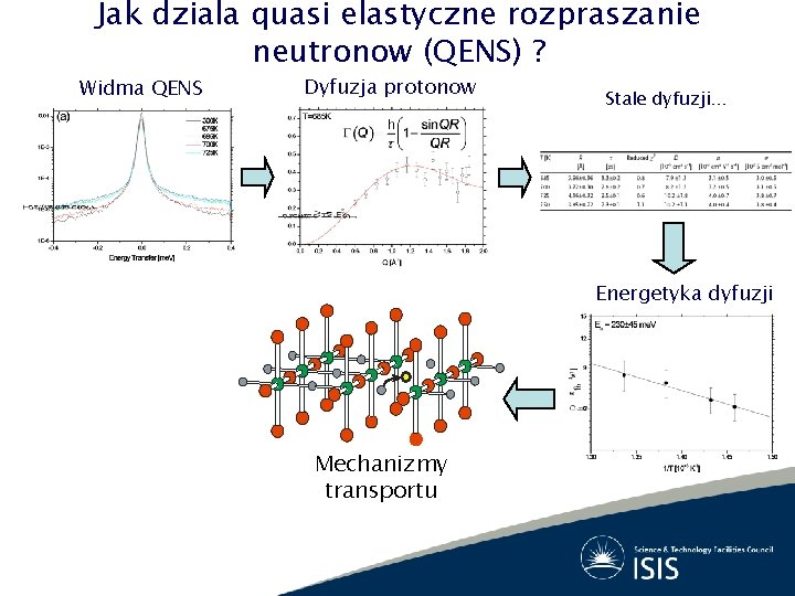 Jak dziala quasi elastyczne rozpraszanie neutronow (QENS) ? Widma QENS Dyfuzja protonow Stale dyfuzji…