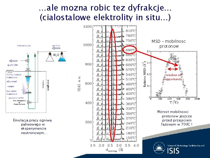 …ale mozna robic tez dyfrakcje… (cialostalowe elektrolity in situ…) MSD – mobilnosc protonow window