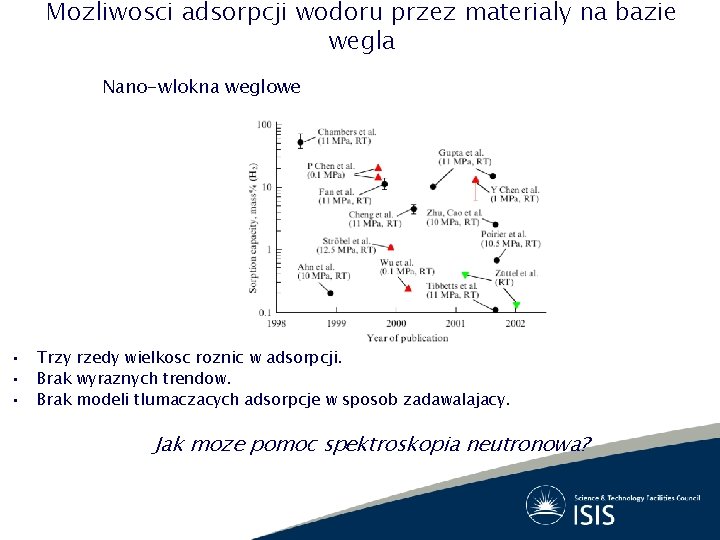 Mozliwosci adsorpcji wodoru przez materialy na bazie wegla Nano-wlokna weglowe • • • Trzy