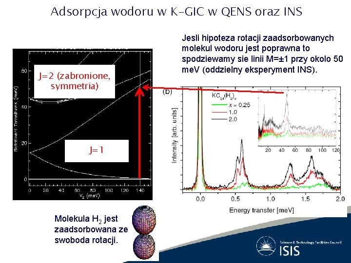 Adsorpcja wodoru w K-GIC w QENS oraz INS J=2 (zabronione, symmetria) J=1 Molekula H