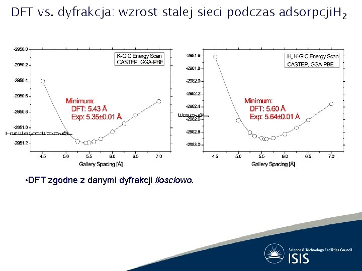 DFT vs. dyfrakcja: wzrost stalej sieci podczas adsorpcji. H 2 • DFT zgodne z