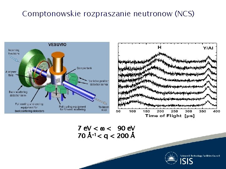 Comptonowskie rozpraszanie neutronow (NCS) 7 e. V < < 90 e. V 70 Å-1<