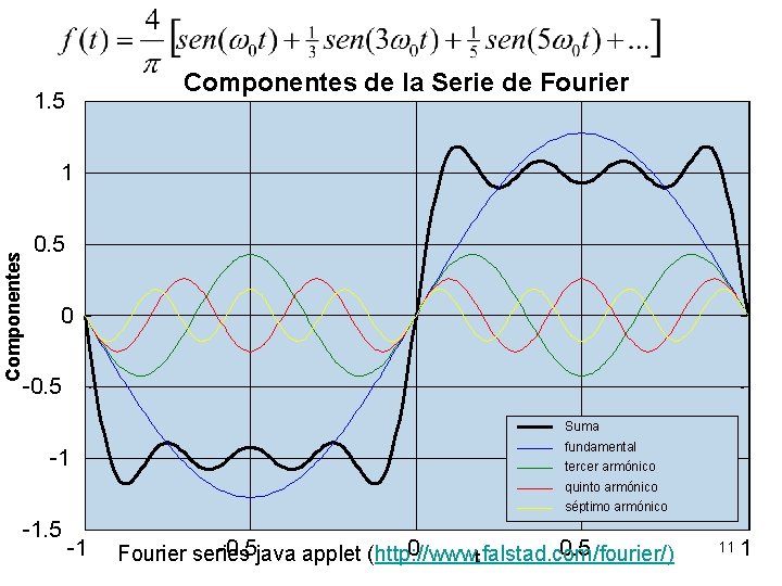 Componentes de la Serie de Fourier 1. 5 Componentes 1 0. 5 0 -0.