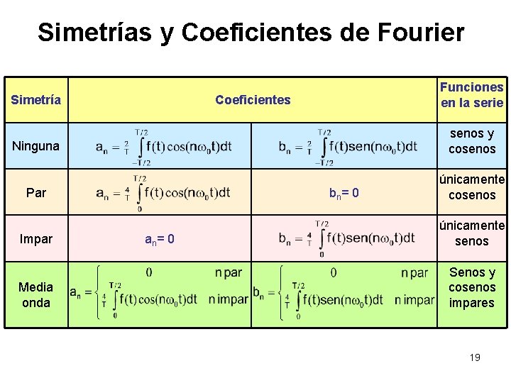 Simetrías y Coeficientes de Fourier Simetría Funciones en la serie Coeficientes Ninguna senos y