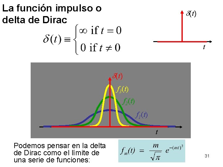 La función impulso o delta de Dirac d(t) t d(t) f 3(t) f 2(t)