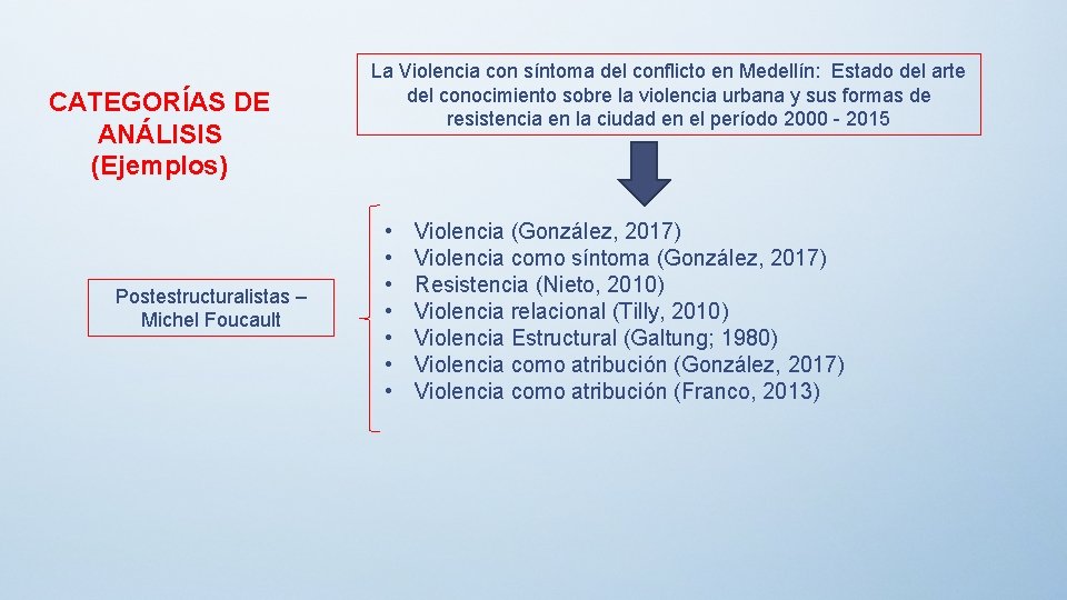 CATEGORÍAS DE ANÁLISIS (Ejemplos) Postestructuralistas – Michel Foucault La Violencia con síntoma del conflicto