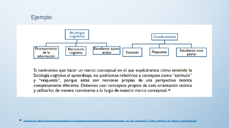 Ejemplo: Tomado de: http: //comunicacionacademica. uc. cl/images/recursos/espanol/escritura/recurso_en_pdf_extenso/15_Como_elaborar_un_marco_conceptual. pdf 