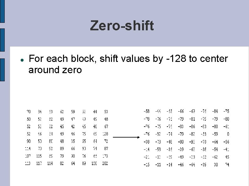 Zero-shift For each block, shift values by -128 to center around zero 