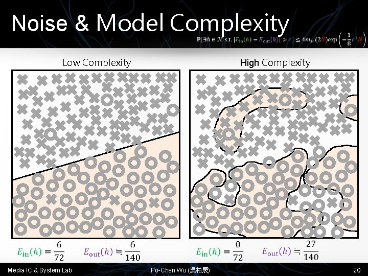 Noise & Model Complexity High Complexity Low Complexity Media IC & System Lab Po-Chen