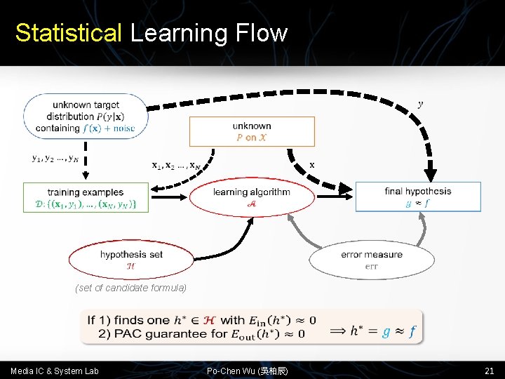 Statistical Learning Flow (set of candidate formula) Media IC & System Lab Po-Chen Wu