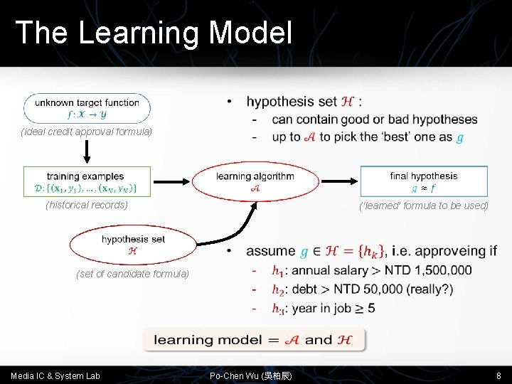 The Learning Model (ideal credit approval formula) (historical records) (‘learned’ formula to be used)