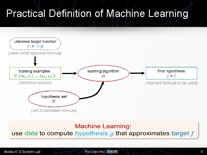 Practical Definition of Machine Learning (ideal credit approval formula) (historical records) (‘learned’ formula to